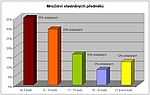Kolik jich mají