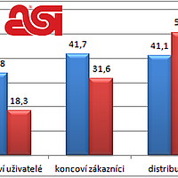 Dodavatelské řetězce versus uživatelé 3DR v USA